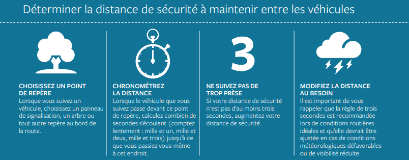 Déterminer la distance de sécurité à maintenir entre les véhicules